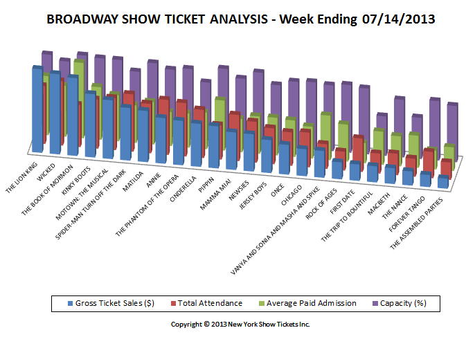 Broadway Show Ticket Analysis Broadway Show Ticket Sales Analysis
