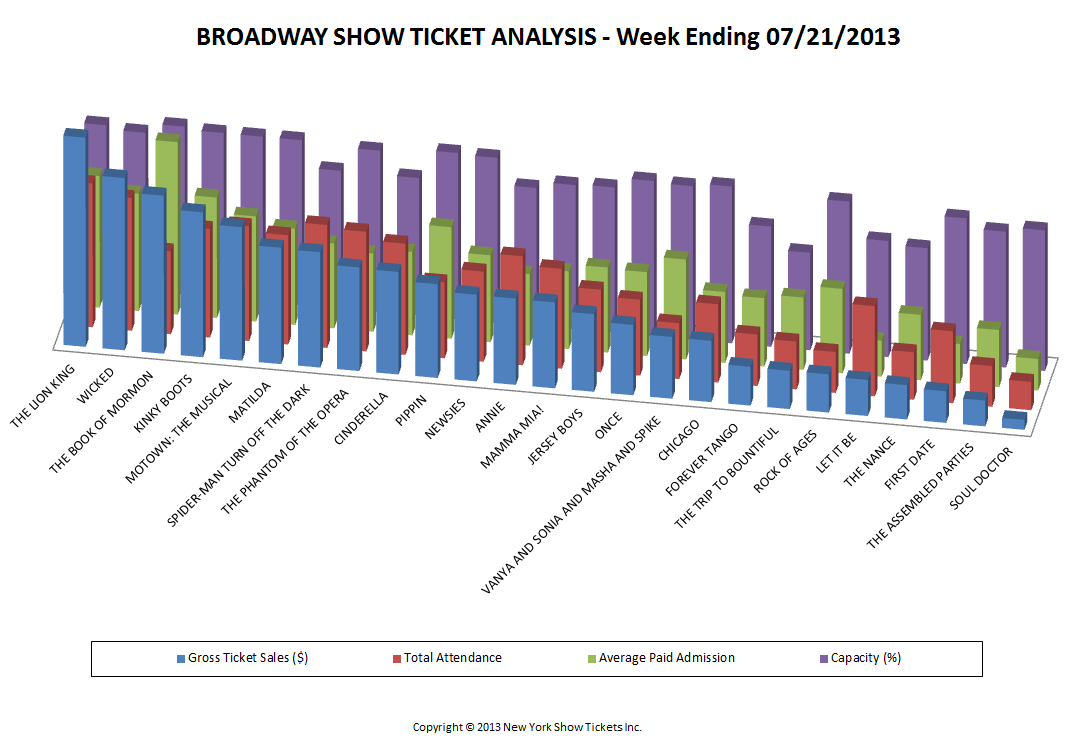 Broadway Show Ticket Sales Analysis