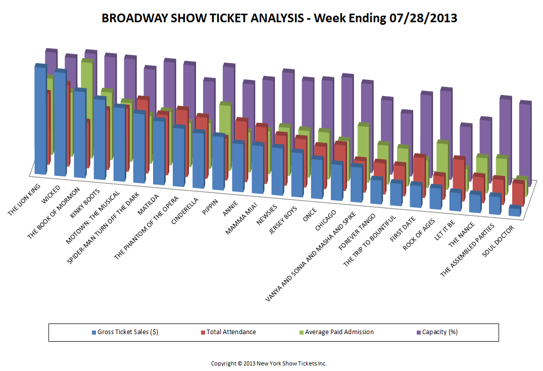 Broadway Show Ticket Sales Analysis