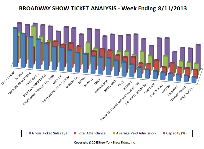 Broadway Show Ticket Sales Analysis