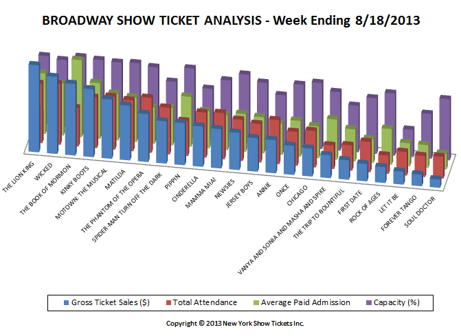 Broadway Show Ticket Analysis Broadway Show Ticket Sales Analysis