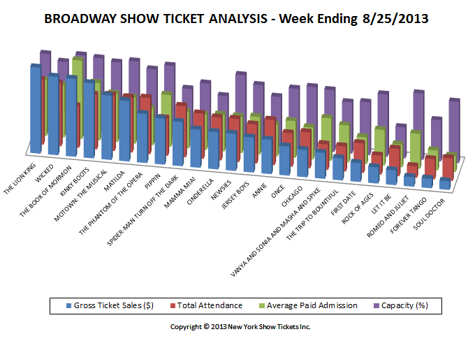 Broadway Show Ticket Sales Analysis