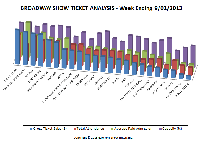 Broadway Show Ticket Sales Analysis