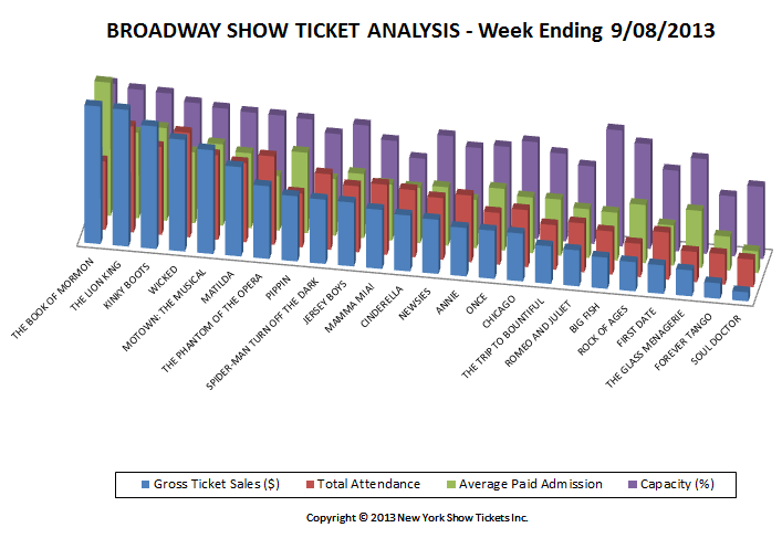 Broadway Show Ticket Sales Analysis