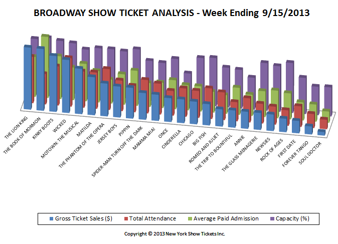 Broadway Show Ticket Sales Analysis