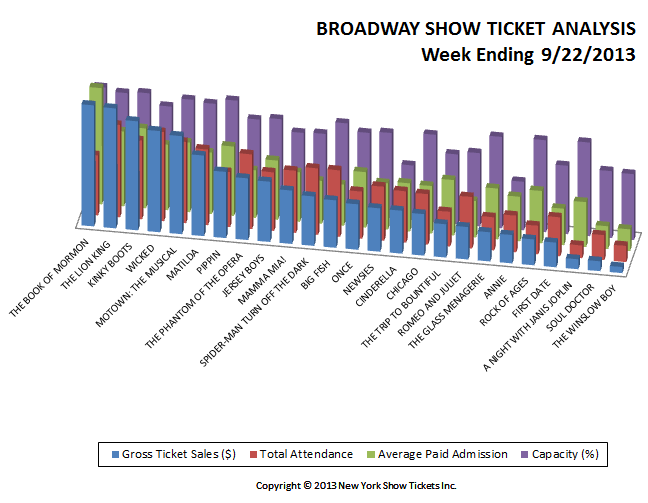 Broadway Show Ticket Sales Analysis