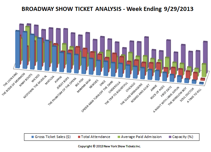 Broadway Show Ticket Sales Analysis