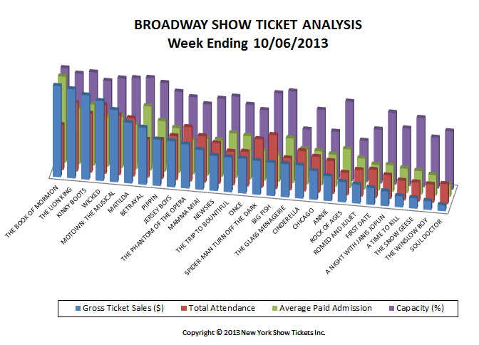 Broadway Show Ticket Sales Analysis