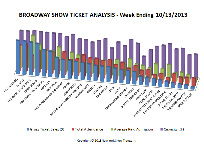 Broadway Show Ticket Sales Analysis