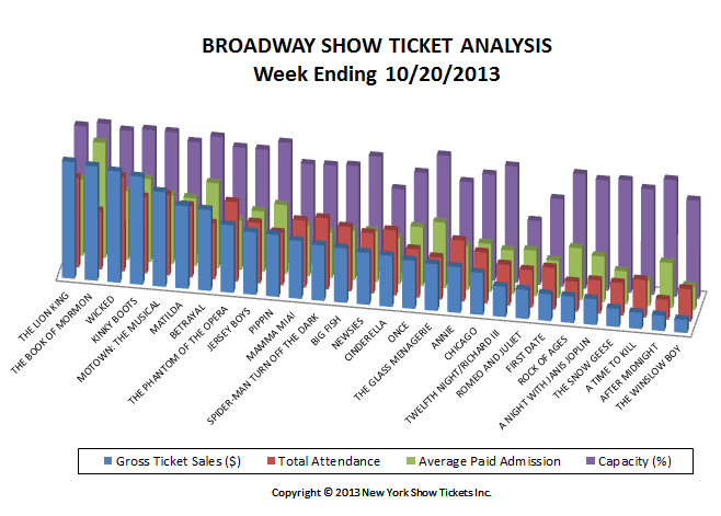 Broadway Show Ticket Sales Analysis