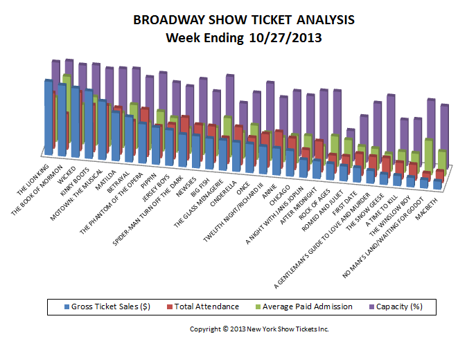 Broadway Show Ticket Sales Analysis