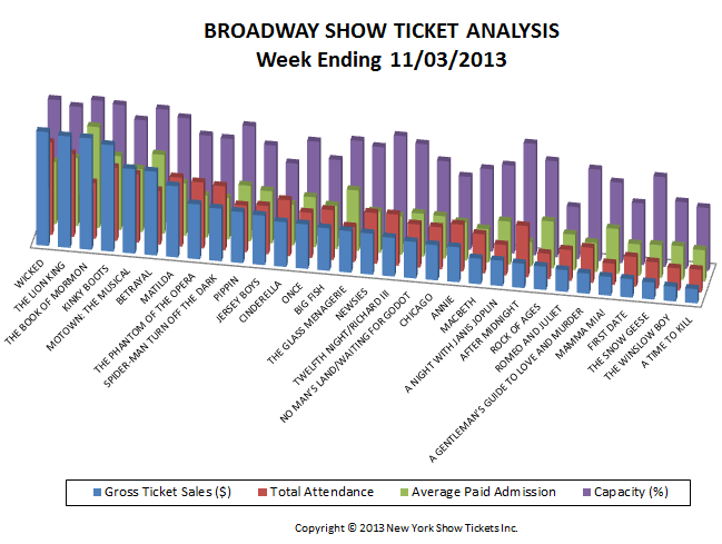 Broadway Show Ticket Sales Analysis