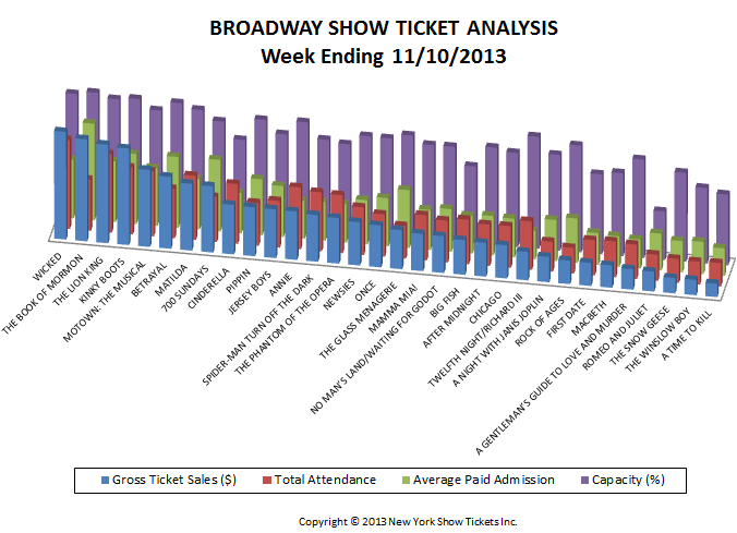 Broadway Show Ticket Sales Analysis