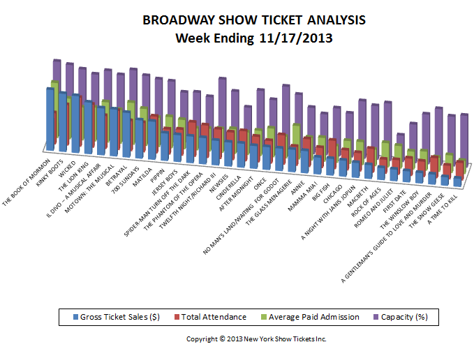 Broadway Show Ticket Sales Analysis