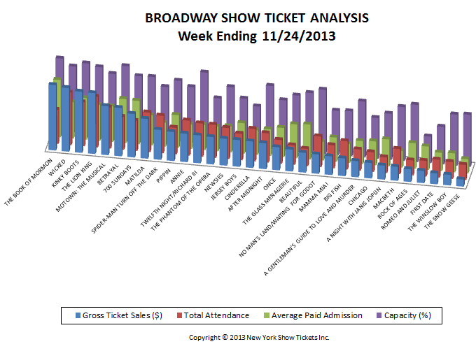 Broadway Show Ticket Sales Analysis