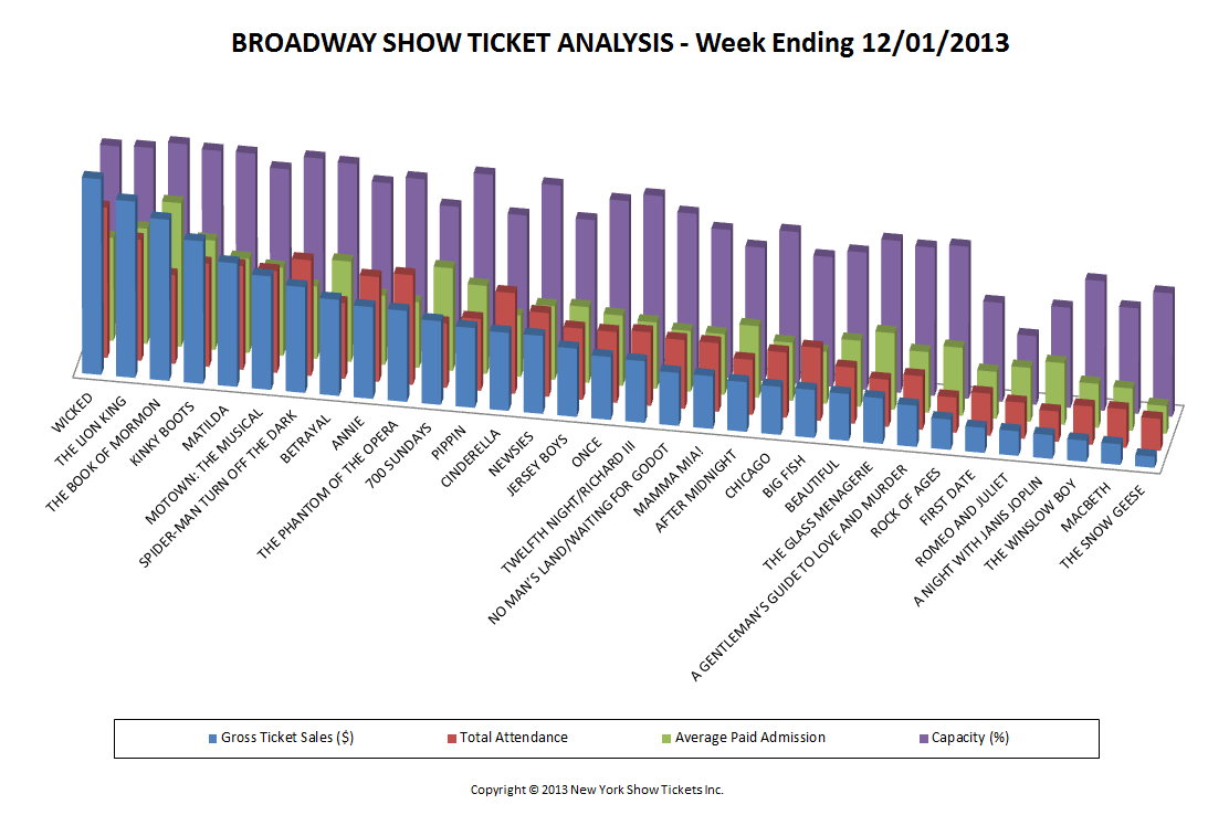 Broadway Show Ticket Analysis Broadway Show Ticket Sales Analysis