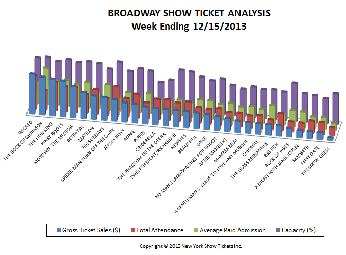 Broadway Show Ticket Sales Analysis