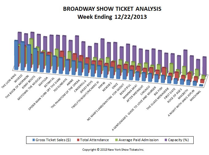 Broadway Show Ticket Sales Analysis