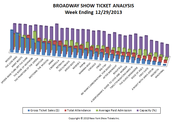 Broadway Show Ticket Sales Analysis