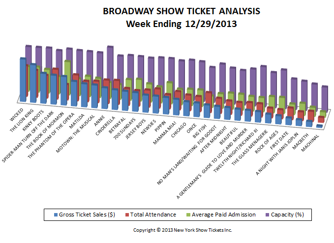 Broadway Show Ticket Analysis Broadway Show Ticket Sales Analysis