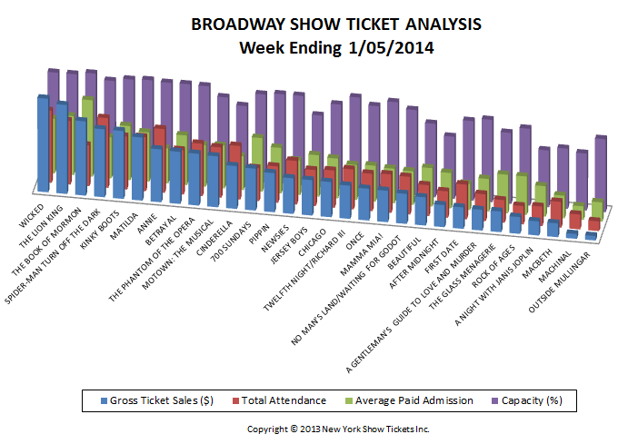 Broadway Show Ticket Sales Analysis