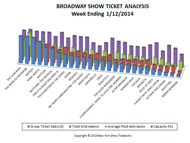 Broadway Show Ticket Sales Analysis