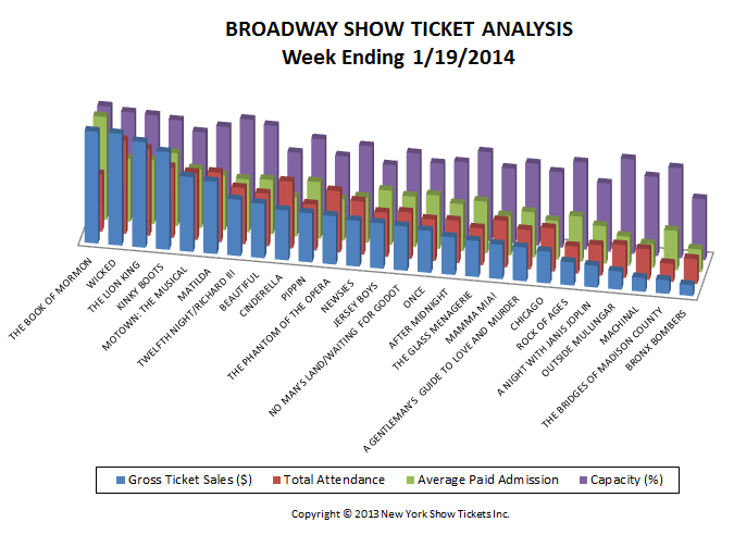 Broadway Show Ticket Sales Analysis