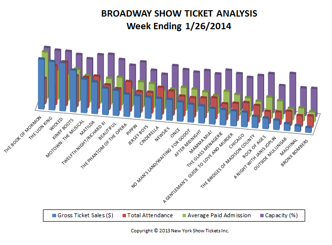 Broadway Show ticket Sales Analysis