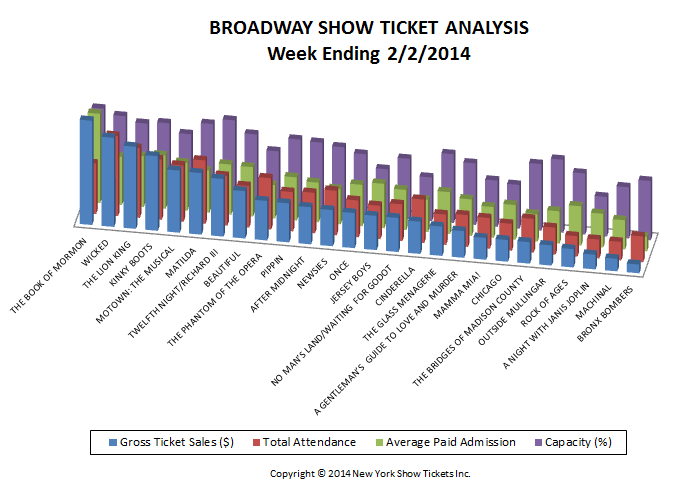 Broadway Show Ticket Sales Analysis