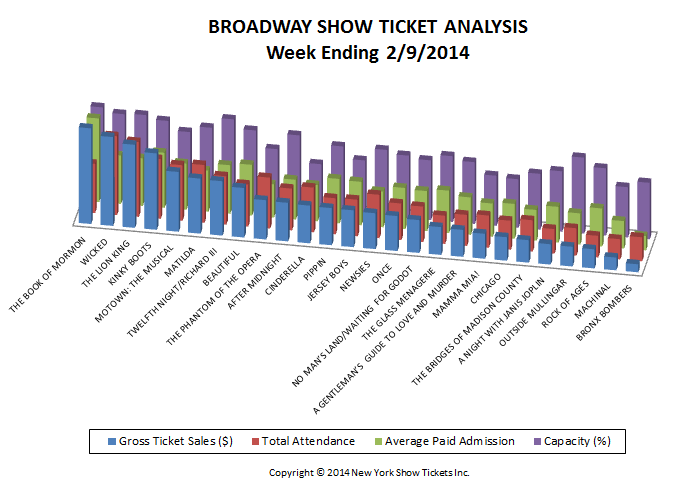 Broadway Show Ticket Sales Analysis