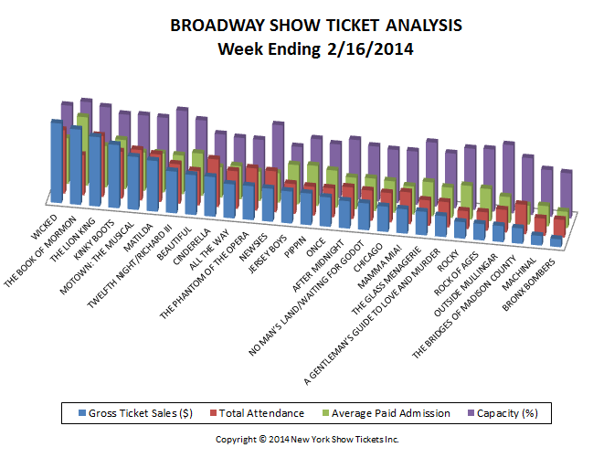 Broadway Show Ticket Sales Analysis