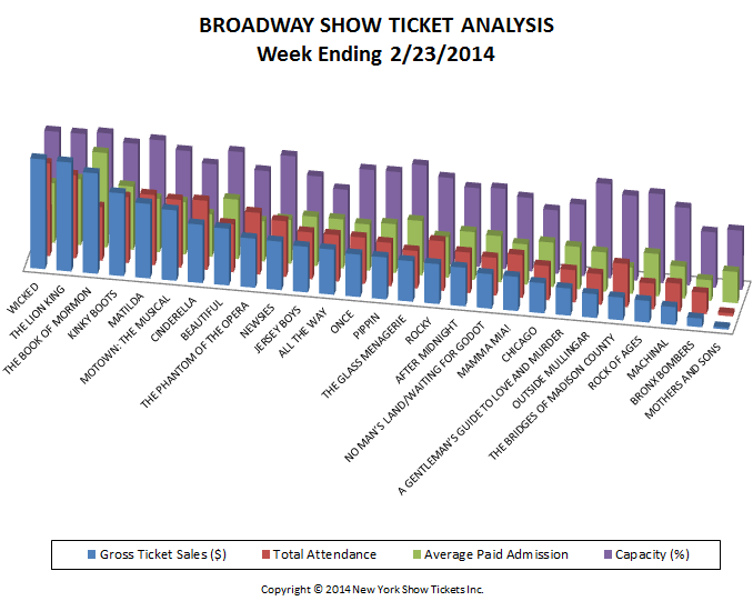 Broadway Show Ticket Sales Analysis