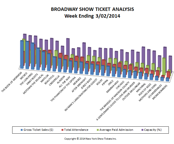 Broadway Show Ticket Sales Analysis 3-02-14