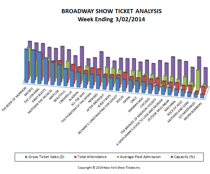 Broadway Show Ticket Analysis 3-02-14 Broadway Show Ticket Sales Analysis 3-02-14