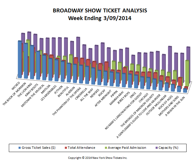 Broadway Show Ticket Sales Analysis 3/09/2014