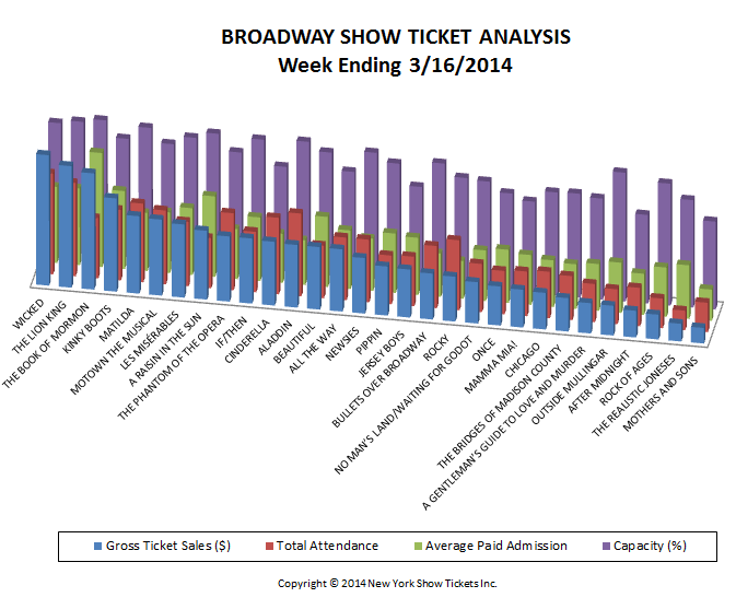 Broadway Show Ticket Sales Analysis 03-16-14