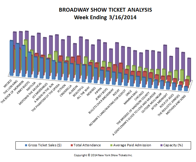Broadway Show Ticket Analsis 03-16-14 Broadway Show Ticket Sales Analysis 03-16-14