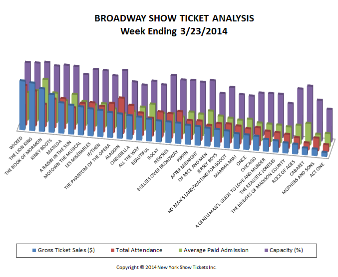 Broadway Show Ticket Sales Analysis 3-23-14