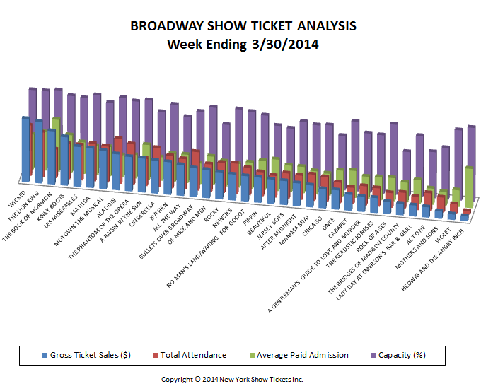 Broadway Show Ticket Sales Analysis