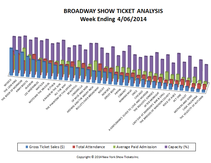 Broadway Show Ticket Sales Analysis w/e 4-06-14