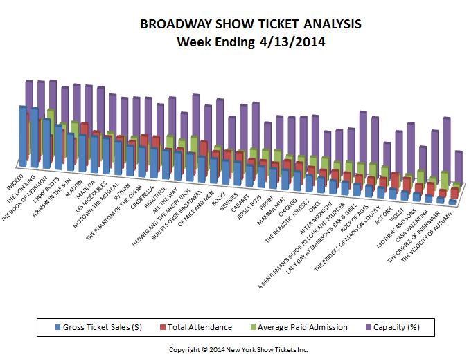 Broadway Show Ticket Sales Analysis 4-13-14