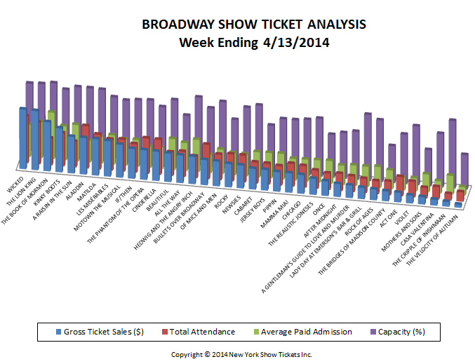 Broadway Show Ticket Analysis 4-13-14 Broadway Show Ticket Sales Analysis 4-13-14