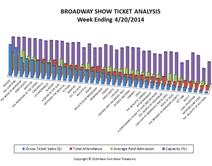 Broadway Show Ticket Analysis 4-20-14