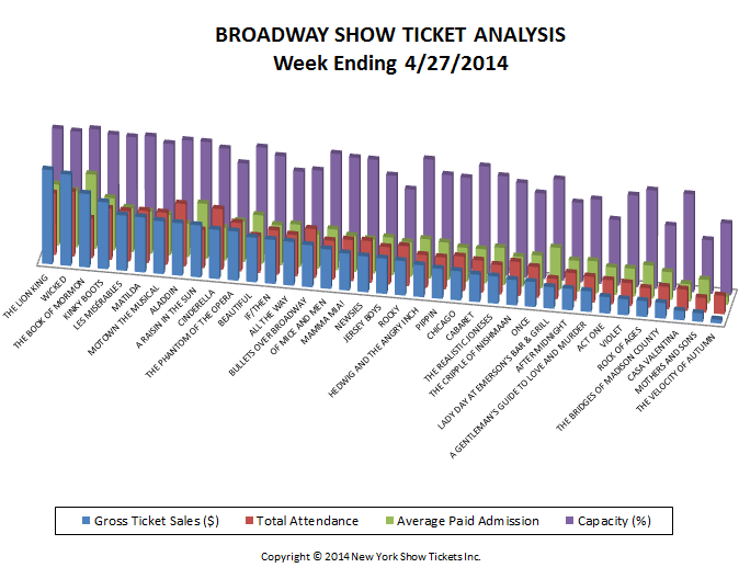 Broadway Show Ticket Sales Analysis w/e 4-27-14
