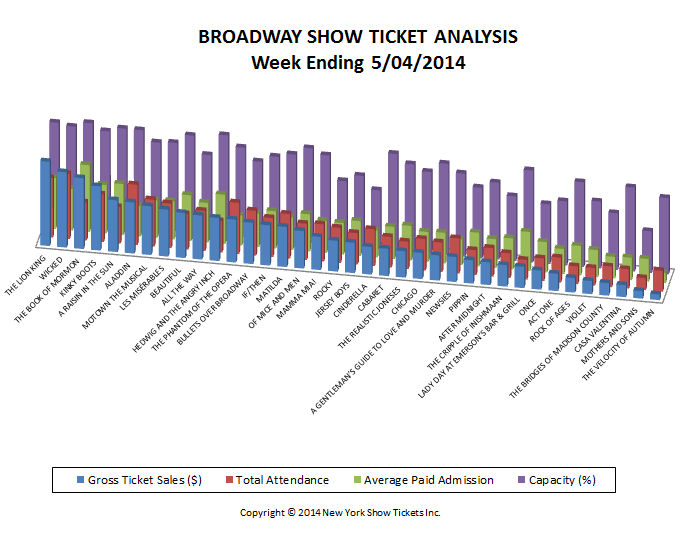 Broadway Show Ticket Sales Analysis w/e 5-04-14