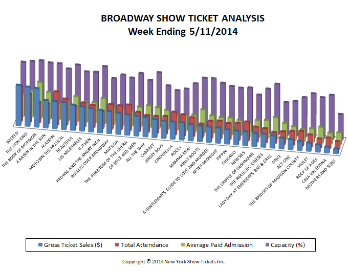 Broadway Show Ticket Analysis w/e 5-11-14