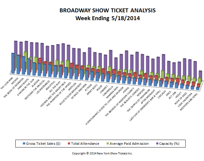 Broadway Show Ticket Sales Analysis w/e 5-18-2014
