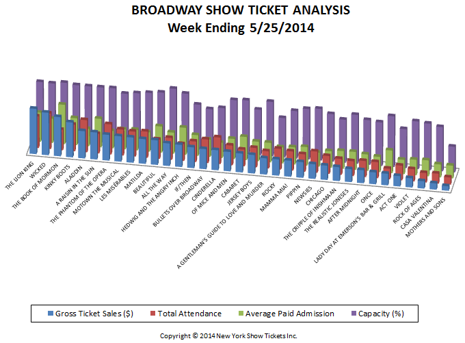 Small Broadway Show Ticket Analyses w/e 5-25-14