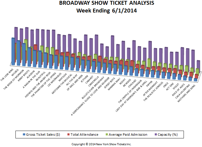 Broadway Show Ticket Analysis w/e 6-1-14