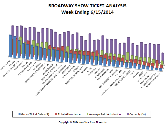 Broadway-Show-Ticket-Analysis-6-15-14
